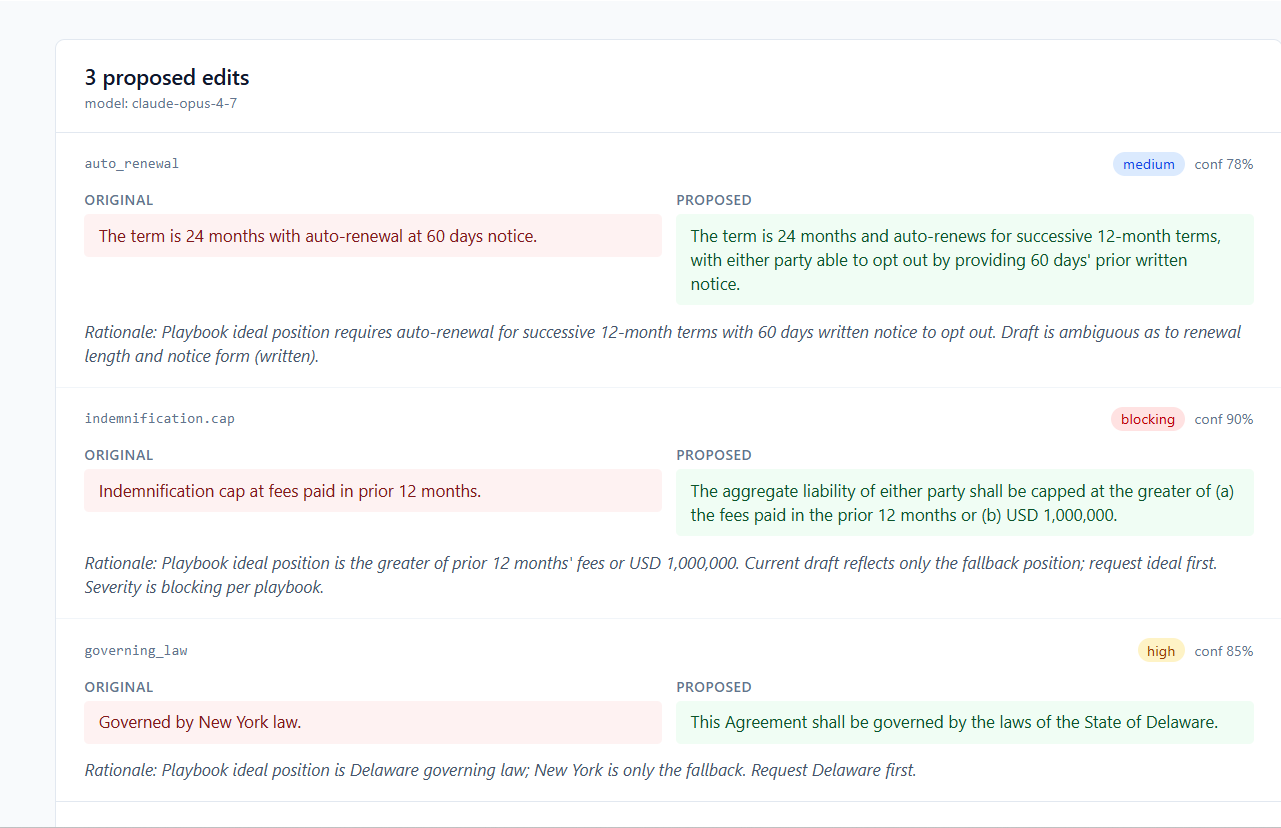 ClauseArmory Redline page showing three AI-proposed edits — auto-renewal, indemnification cap, governing law — each with severity badge, confidence score, original-vs-proposed text, and playbook-cited rationale.